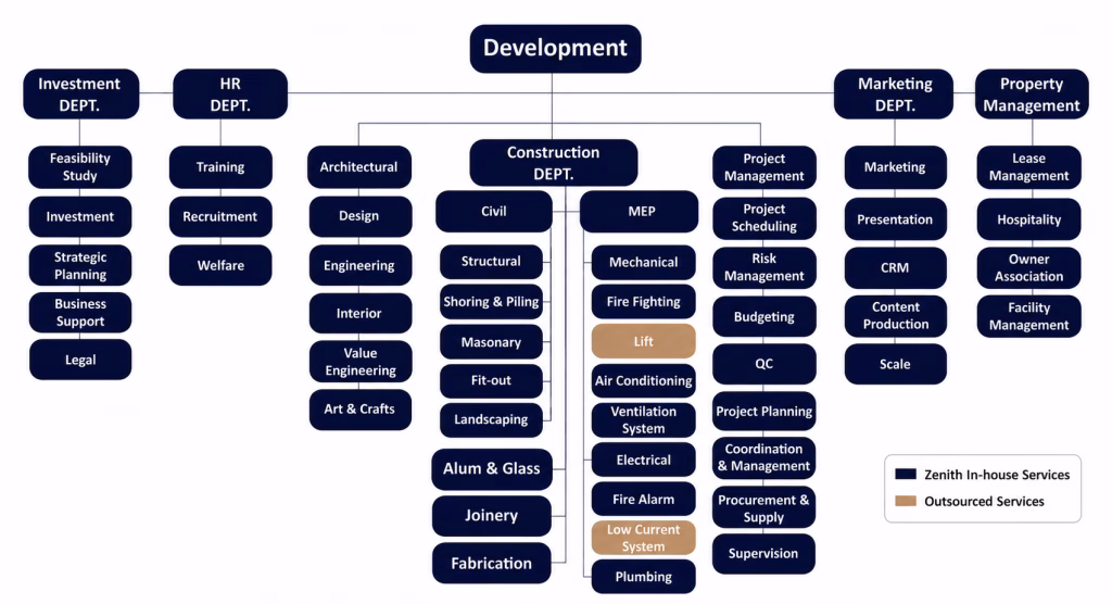 Dubai Joint Venture Zenith Group